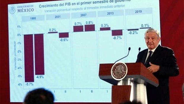 Justifica AMLO peor semestre de PIB en 10 años