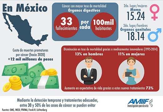 Acceso y cobertura para pacientes con cáncer, demandan OSC