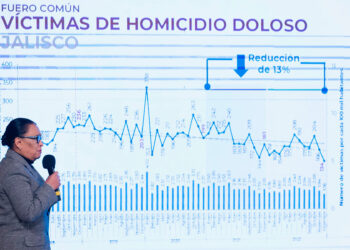 Bajan homicidios… pero incrementan otros delitos