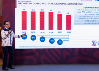Aumenta 0.26% los homicidios dolosos en México: SSPC